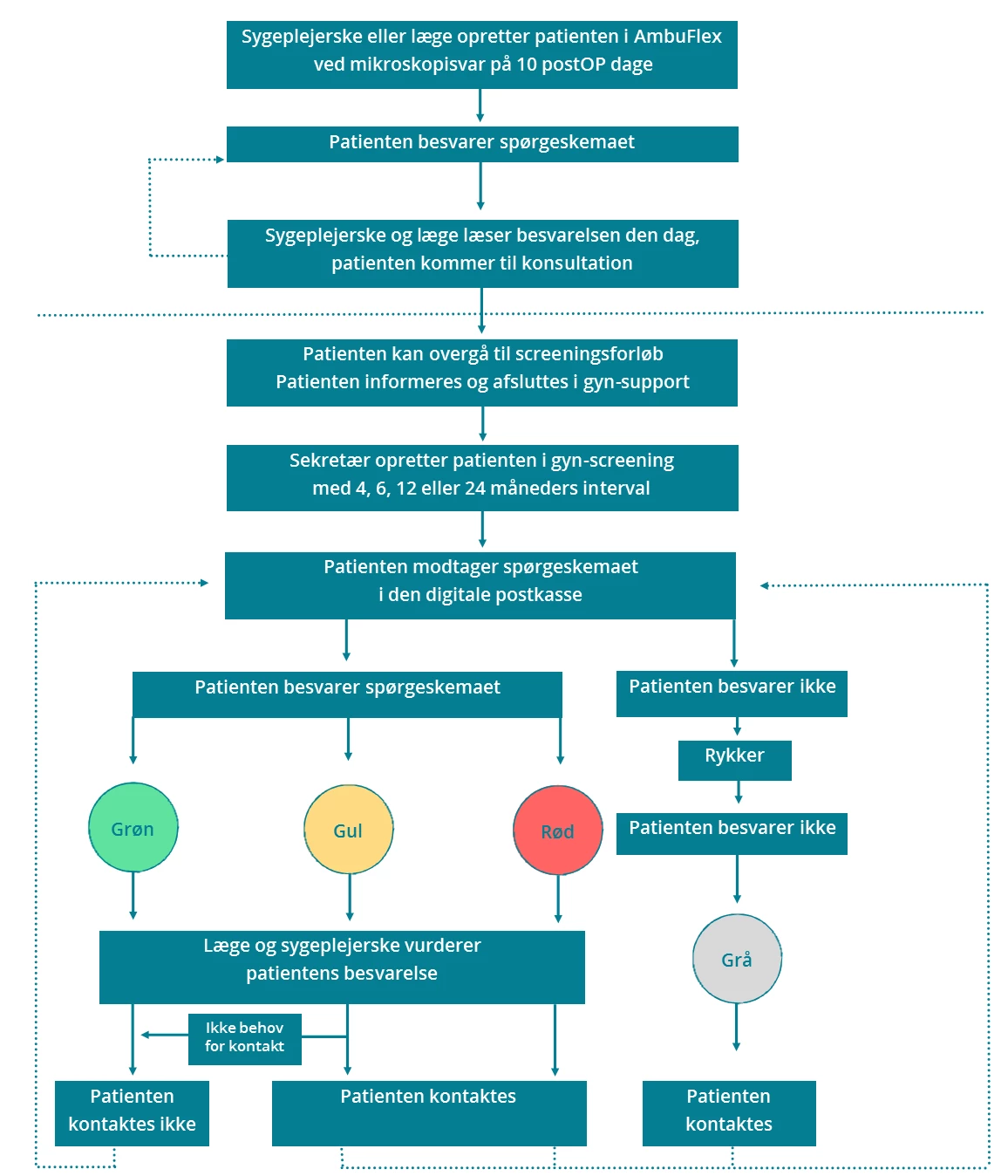 Flowchart der viser patientens vej gennem PRO-løsningen
