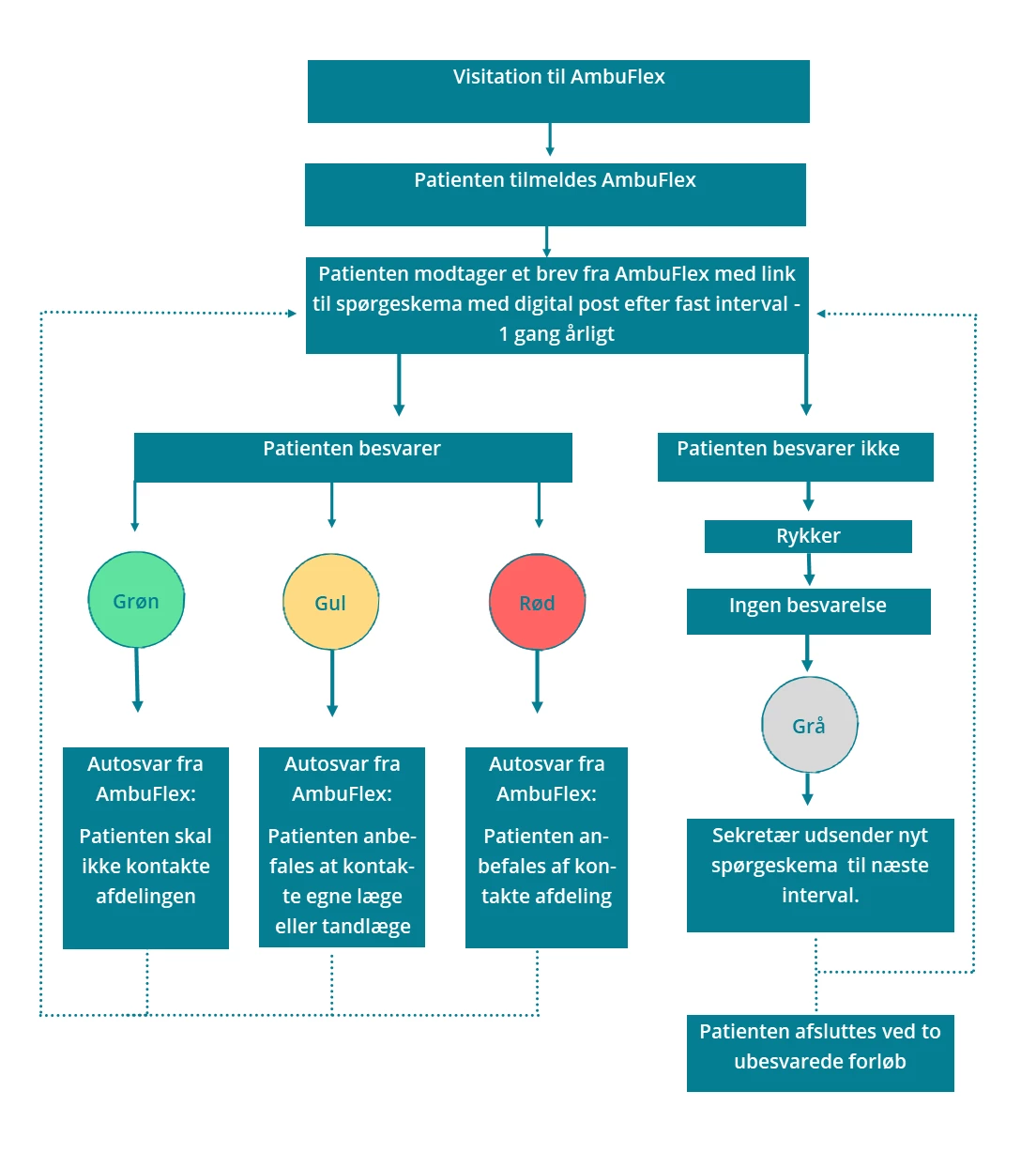 Flowchart der viser patientforløbet i PRO-løsningen til patienter i opfølgning efter hoved-halskræft 3-5 år efter behandling
