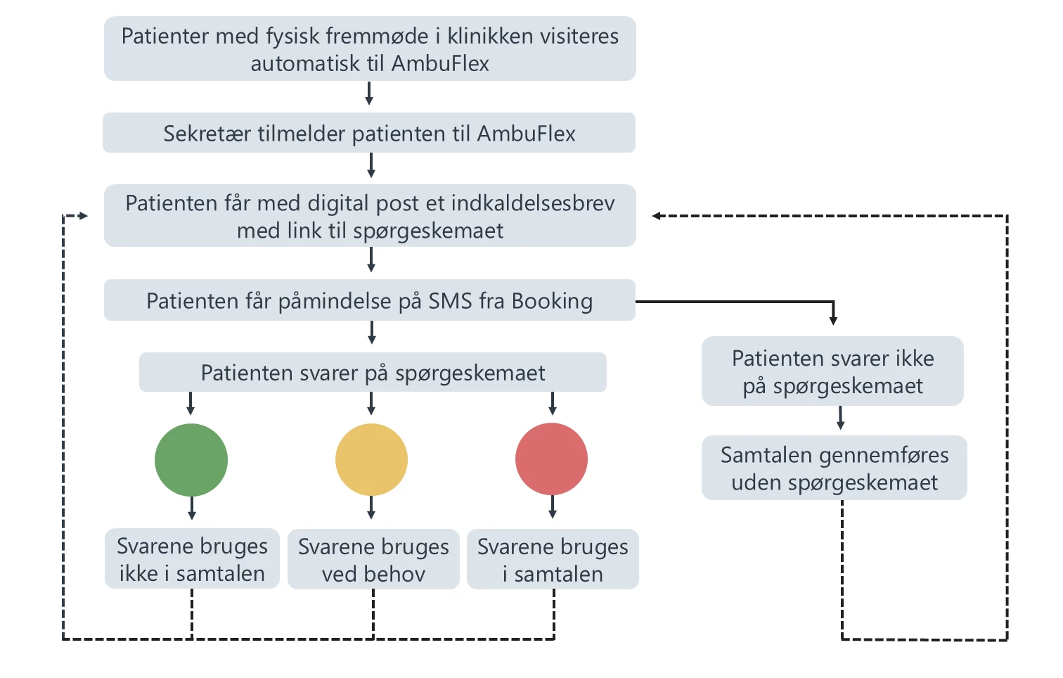 Flowchart der viser patientforløbet i PRO-løsningen til hypofysetumor