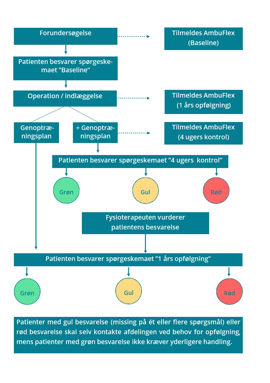 Flowchart der viser patientforløbet i PRO-løsningen til hofteartrose