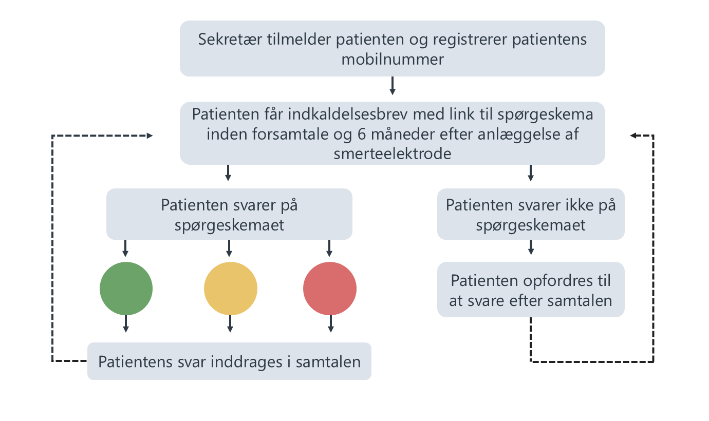 Flowchart der viser patientforløbet i PRO-løsningen til smerteelektrode, dialogstøtte