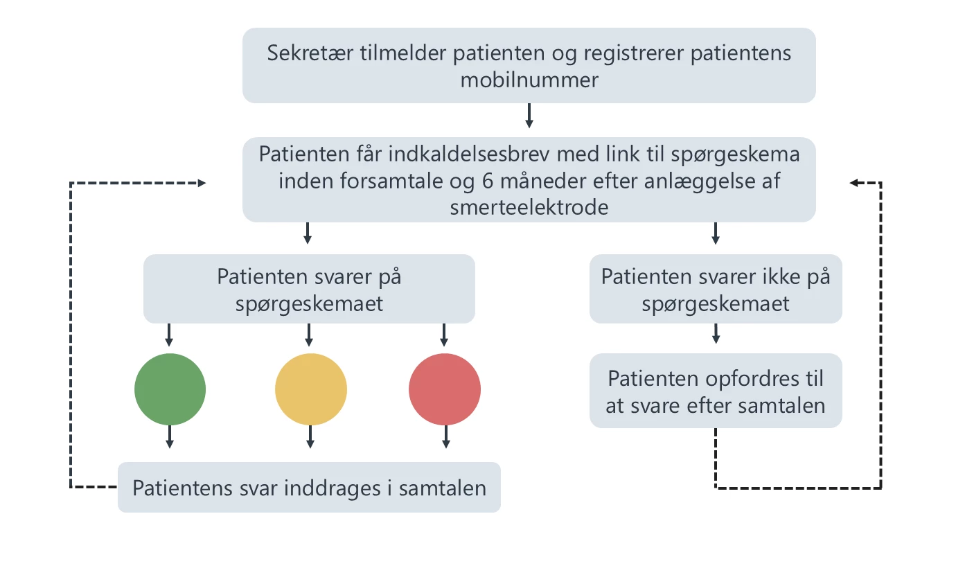 Flowchart der viser patientforløbet i PRO-løsningen til smerteelektrode, dialogstøtte