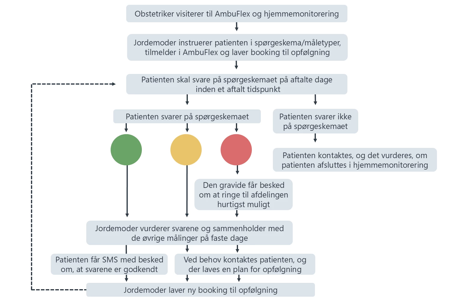 Flowchart der viser patientforløbet i PRO-løsningen til svangerskabsforgiftning