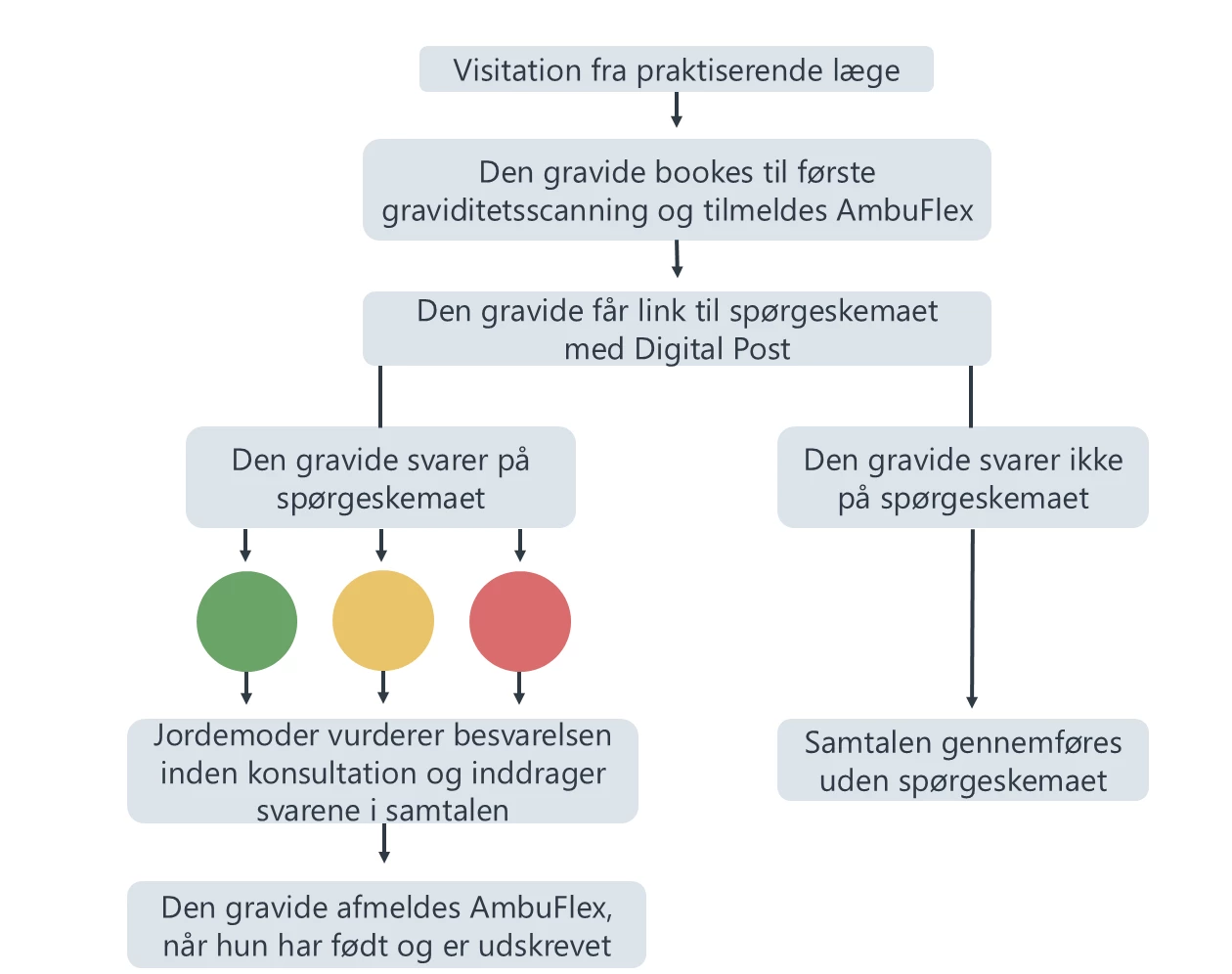 Flowchart der viser patientforløbet i PRO-løsningen til første jordemoderkonsultation