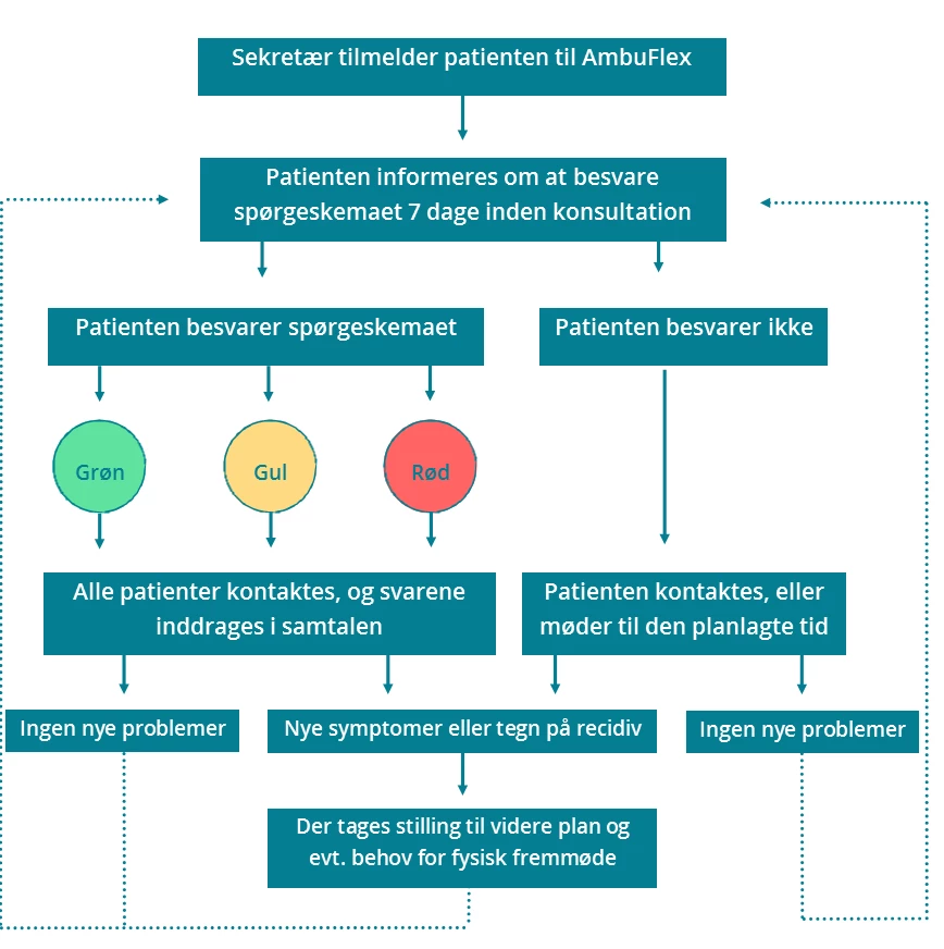 Flowchart der viser patientens vej gennem PRO-løsningen