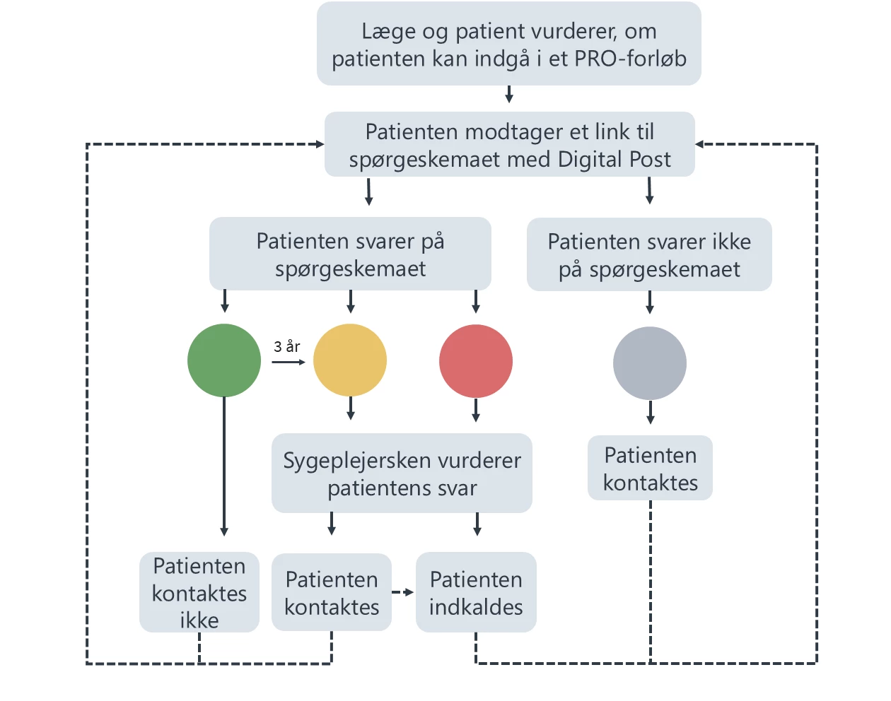 Flowchart der beskriver patientens vej gennem PRO-løsningen