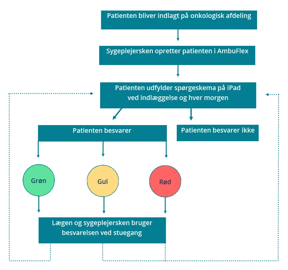 Flowchart der viser patientens vej gennem PRO-løsningen