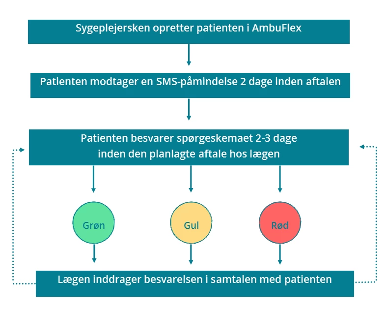 Flowchart der viser patientens vej gennem PRO-løsningen