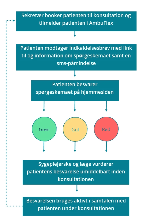 Flowchart der viser patientens vej gennem PRO-løsningen