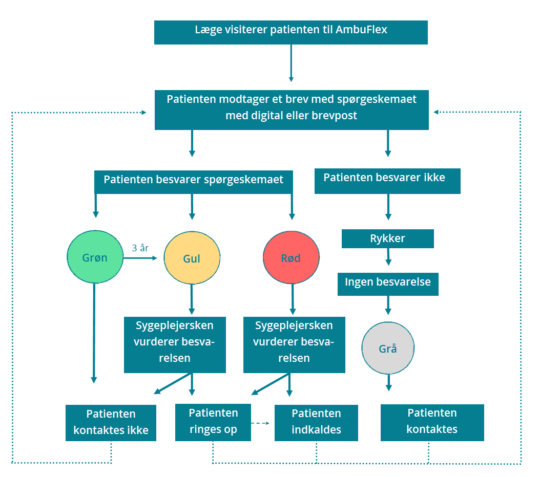 Flowchart der beskriver patientens vej gennem PRO-løsningen