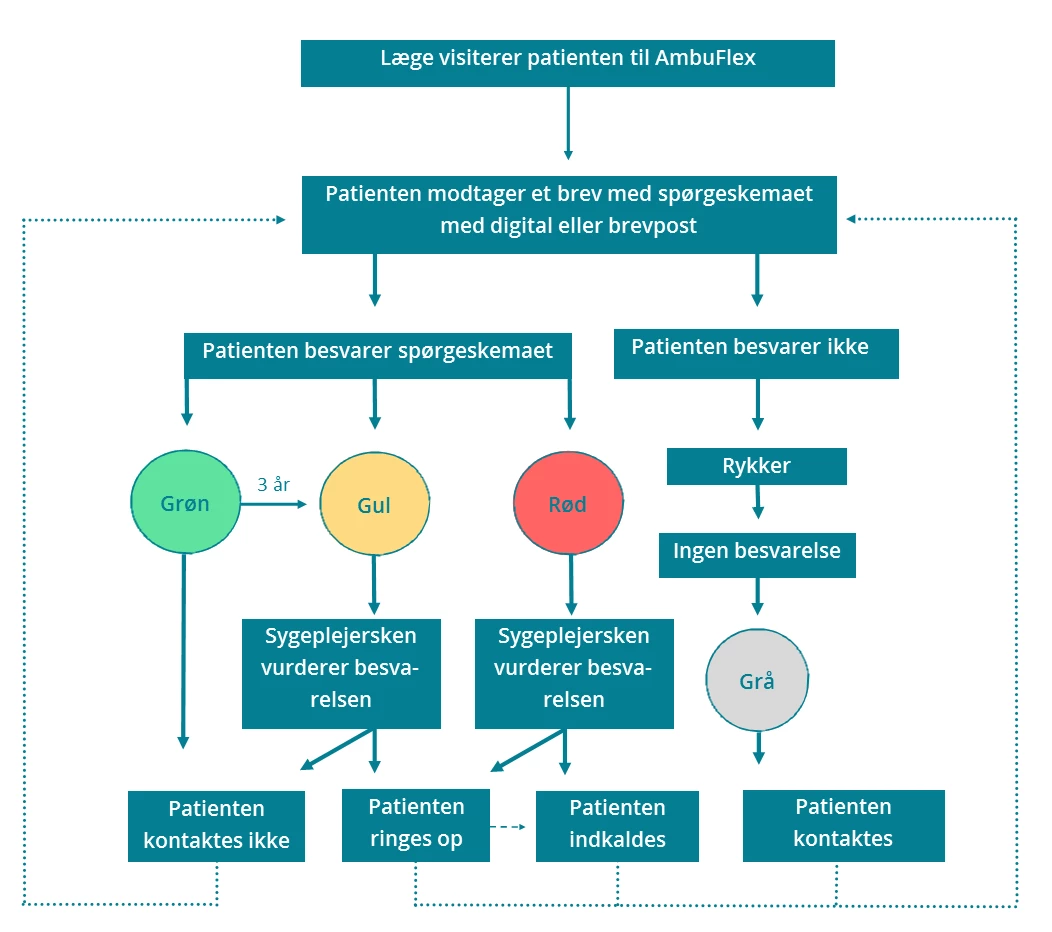 Flowchart der beskriver patientens vej gennem PRO-løsningen