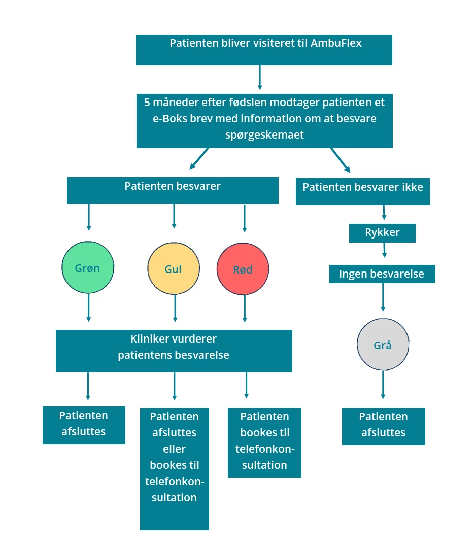 Flowchart der beskriver patientforløbet i PRO-løsningen sphincterruptur
