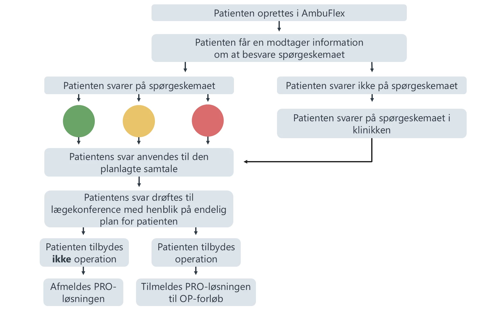 Flowchart der beskriver patientforløbet i PRO-løsningen til nyhenviste patienter med hernie
