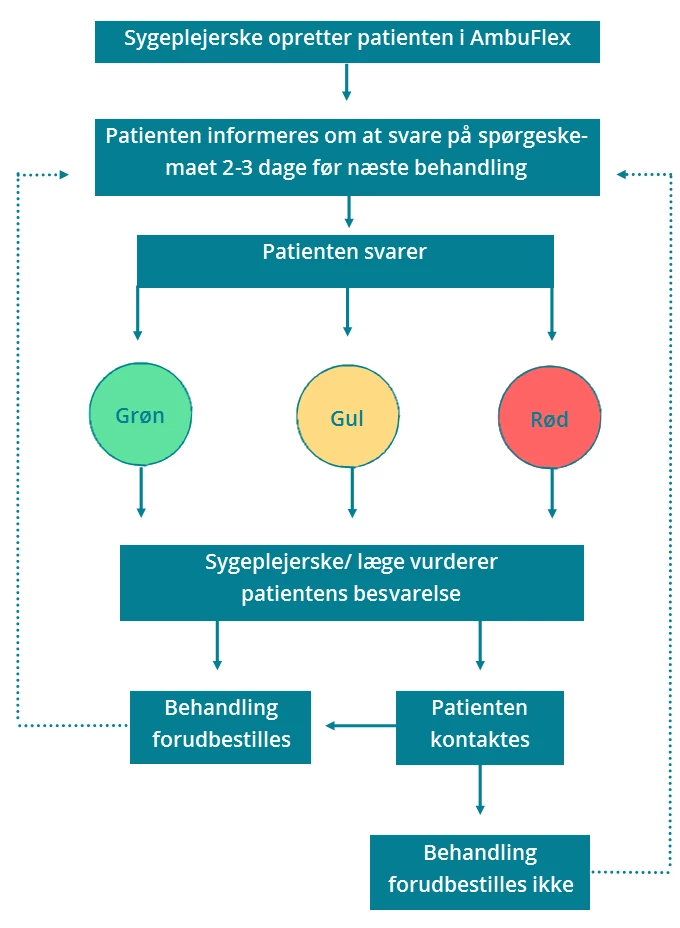 Flowchart der viser patientens vej gennem PRO-løsningen