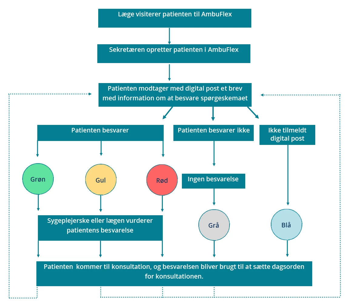 Flowchart der viser patientens vej gennem PRO-løsningen