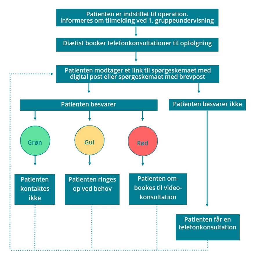 Flowchart der viser patientens vej gennem PRO-forløbet