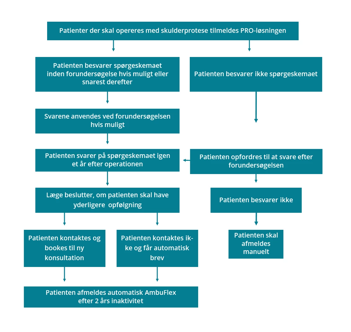 Flowchart der beskriver patientforløbet i PRO-løsningen til patienter, der opereres med skulderprotese