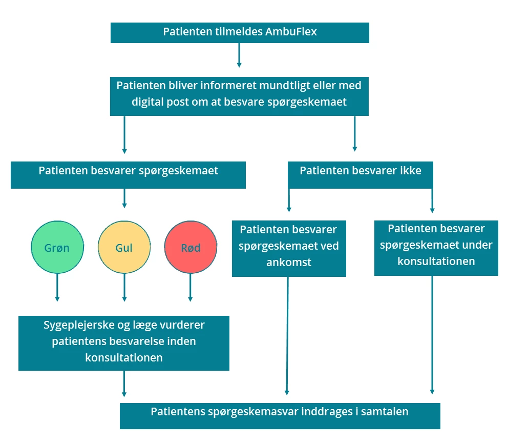 Flowchart der viser patientens vej gennem PRO-løsningen