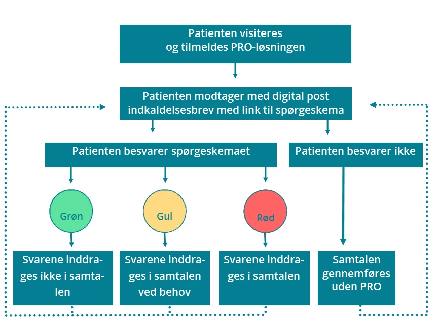 Flowchart der viser patientens vej gennem PRO-løsningen