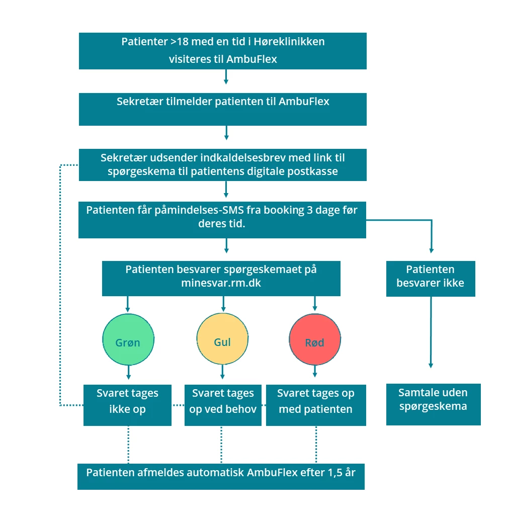 Flowchart der viser patientforløbet i PRO-løsningen til høreapparat
