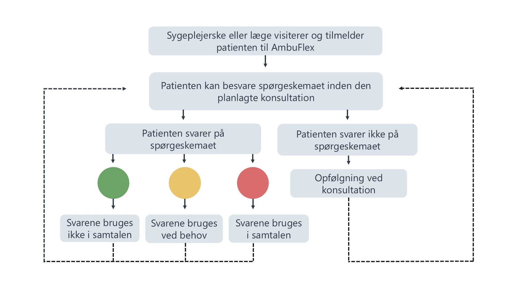 Flowchart der viser patientens vej gennem PRO-forløbet