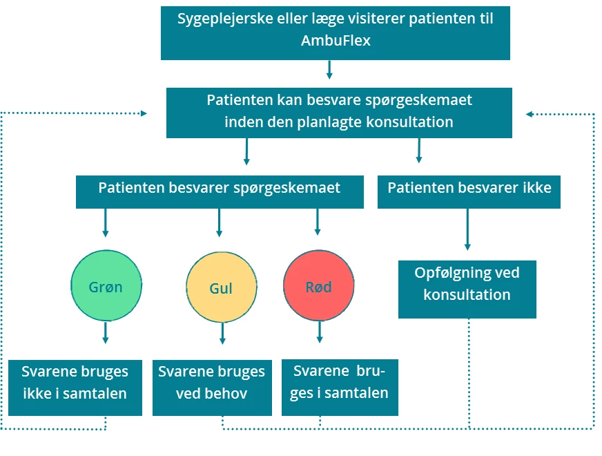 Flowchart der viser patientens vej gennem PRO-forløbet
