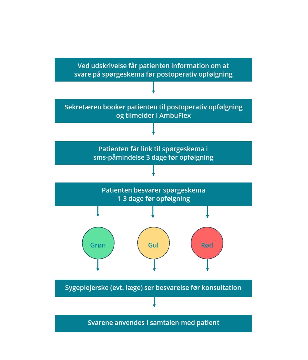 Flowchart der viser patientforløbet i PRO-løsningen til hjerteopererede