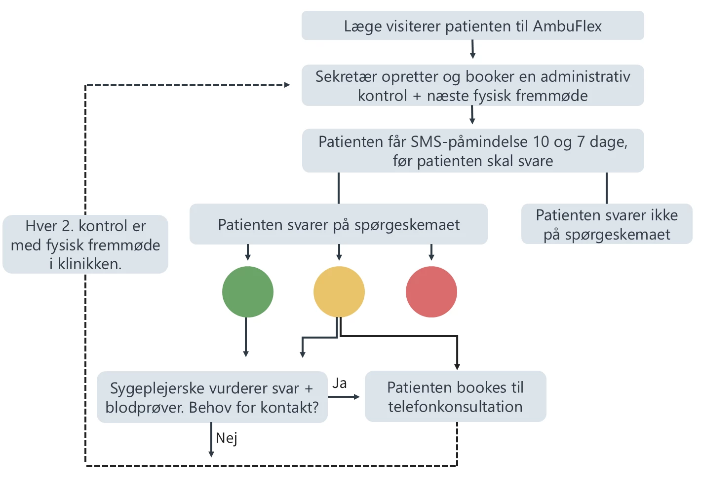 Flowchart der viser patientforløbet i PRO-løsningen til rygsøjlegigt
