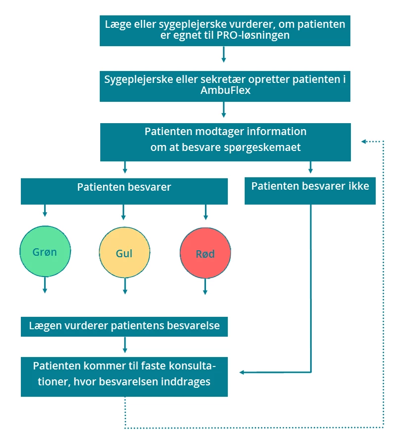 Flowchart der viser patientens vej gennem PRO-løsningen
