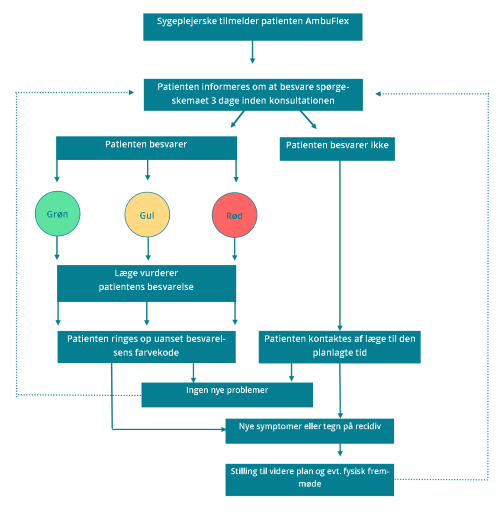 Flowchart der viser patientens vej gennem PRO-løsningen