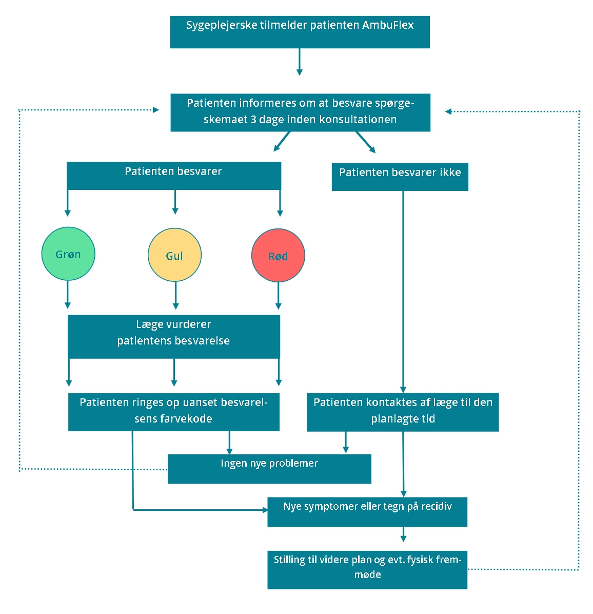 Flowchart der viser patientens vej gennem PRO-løsningen