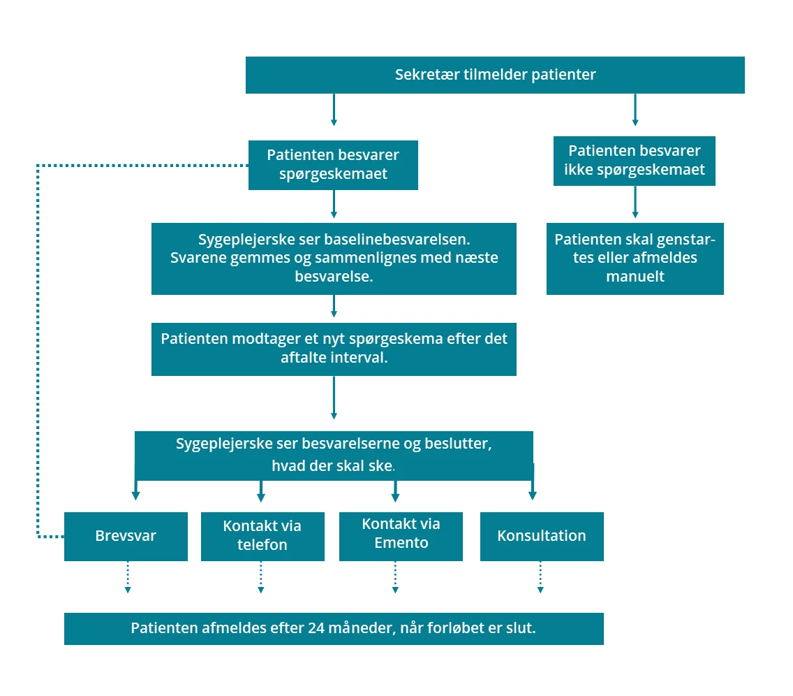 Flowchart der beskriver patientforløbet i PRO-løsningen til patienter med sarkoidose