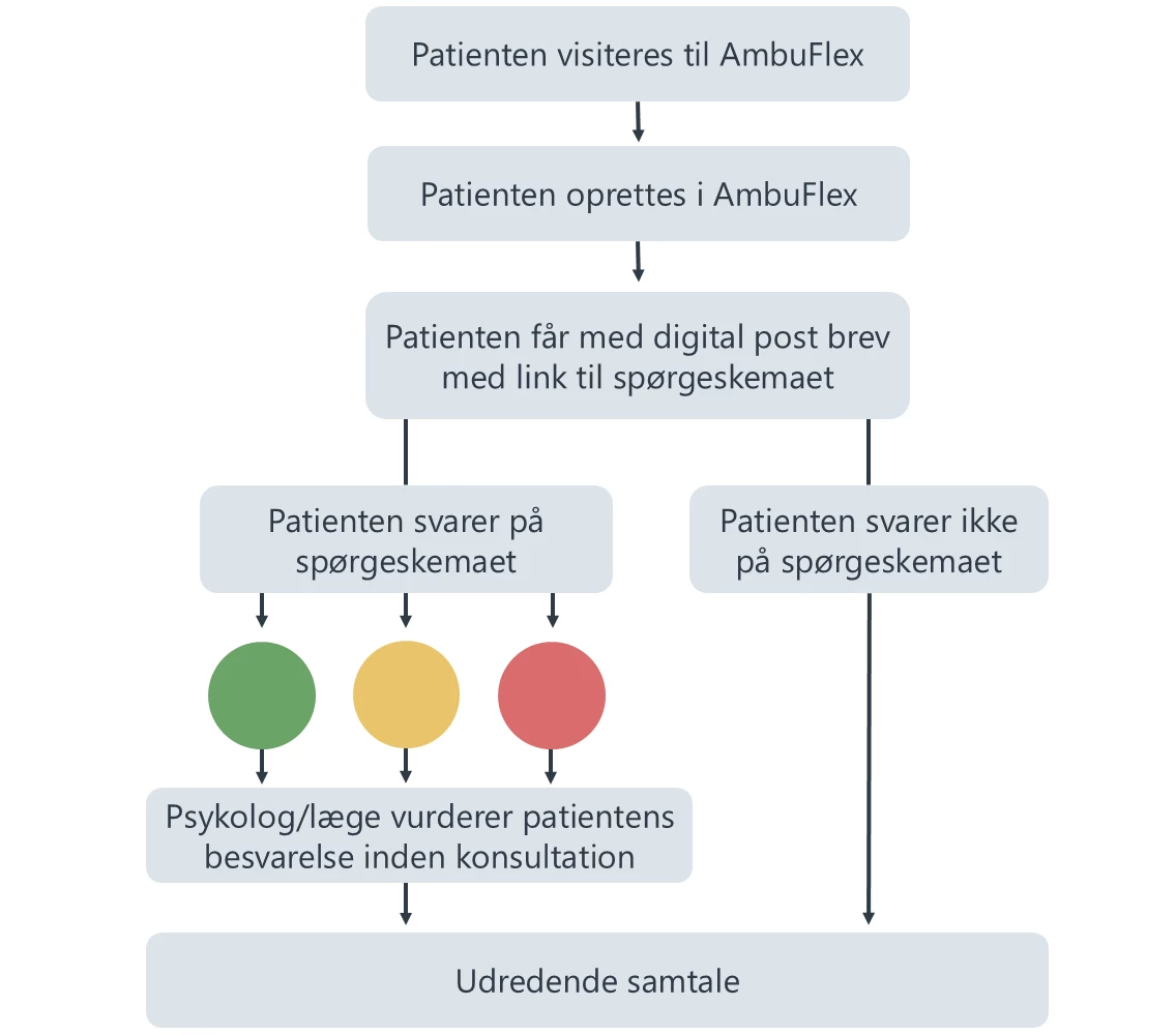 flowchart der viser patientforløbet i PRO-løsning til patienter der er i udredning for stress