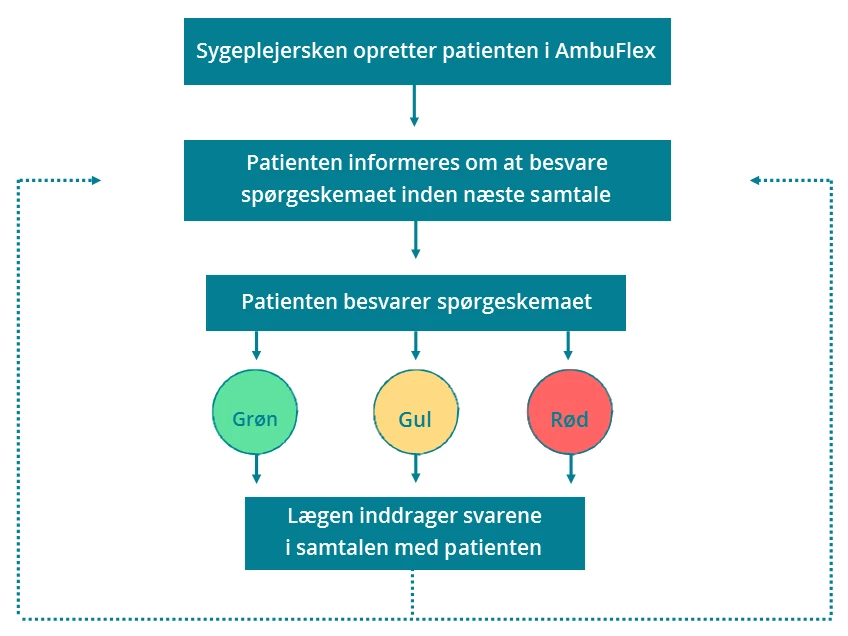 Flowchart der viser patientens vej gennem PRO-løsningen