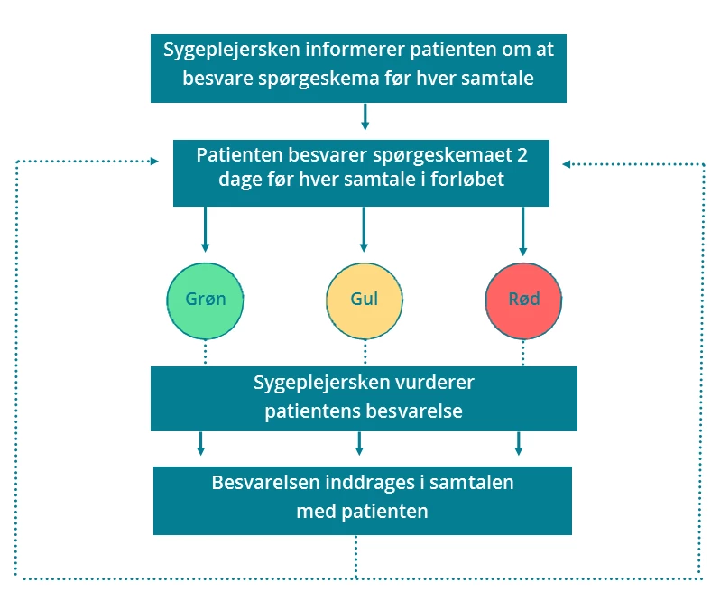 Flowchart der viser patientens vej gennem PRO-løsningen