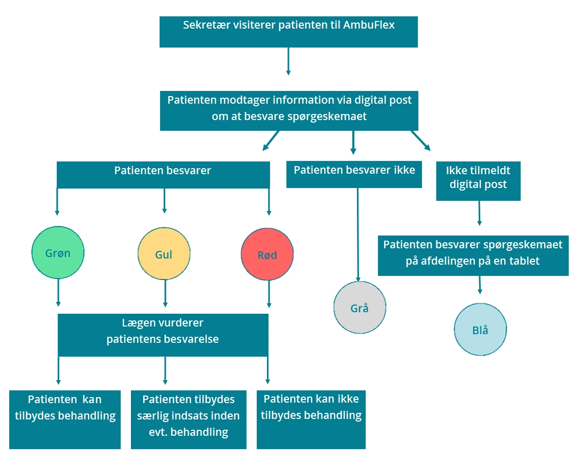 Flowchart der viser patientens vej gennem PRO-løsningen