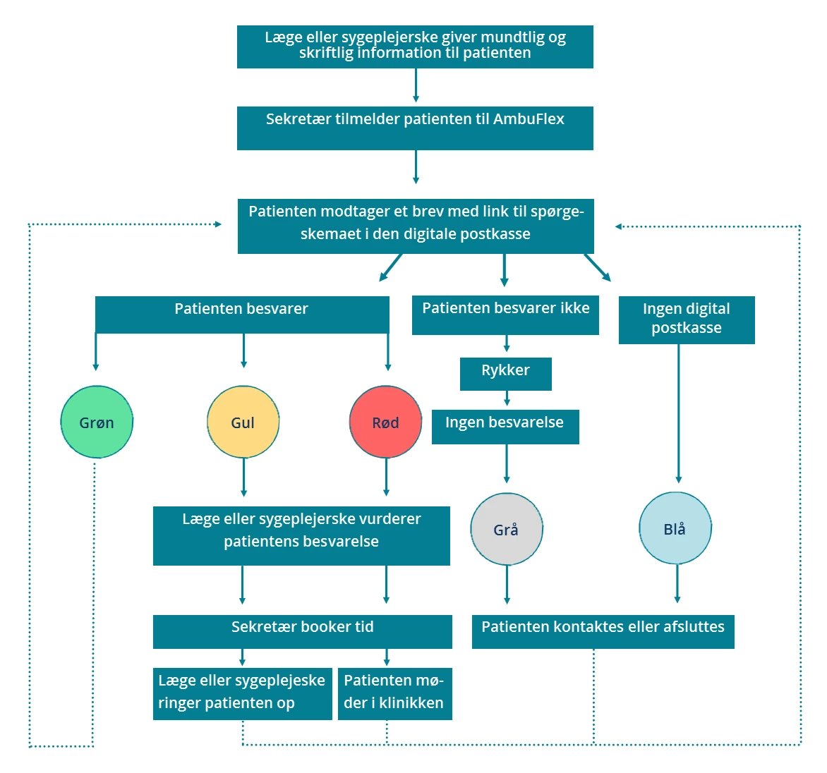 Flowchart der viser patientens vej gennem PRO-løsningen
