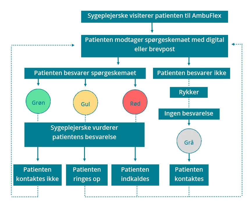 Flowchart der viser patientens vej gennem PRO-løsningen