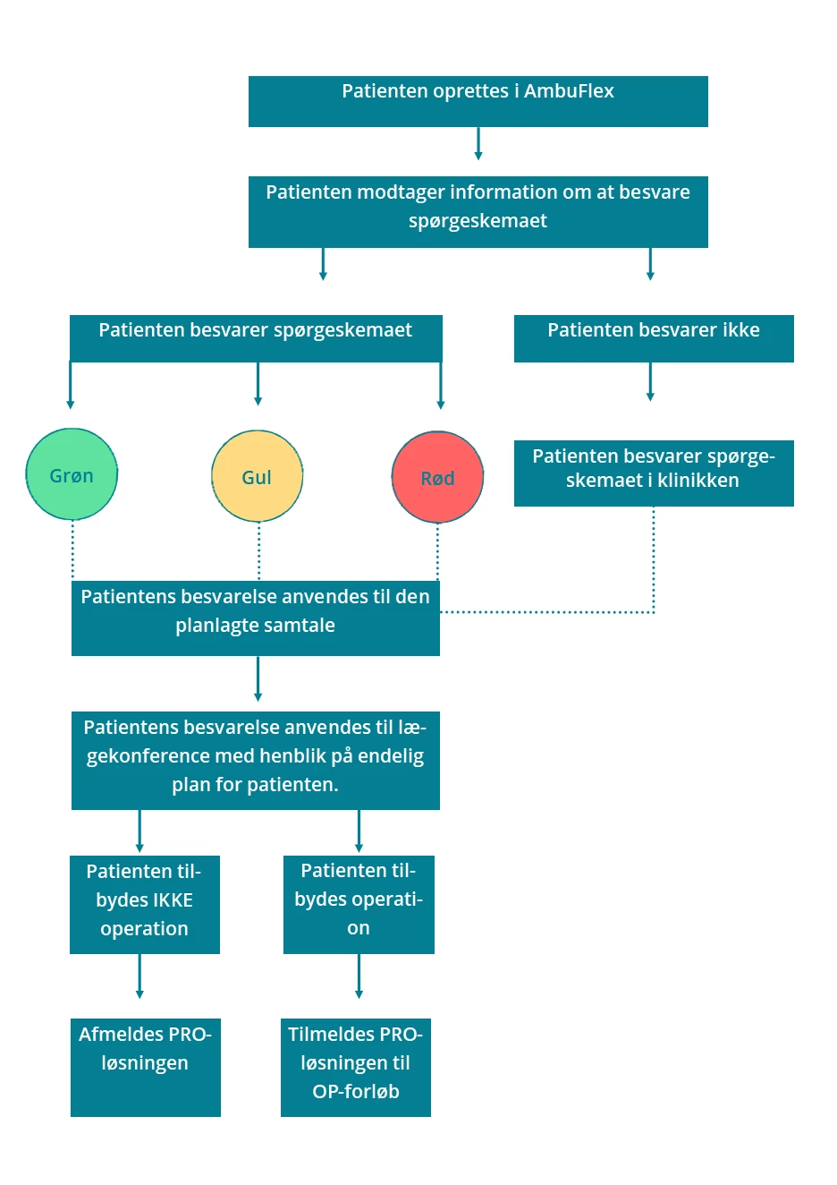 Flowchart der beskriver patientforløbet i PRO-løsningen til nyhenviste patienter med hernie