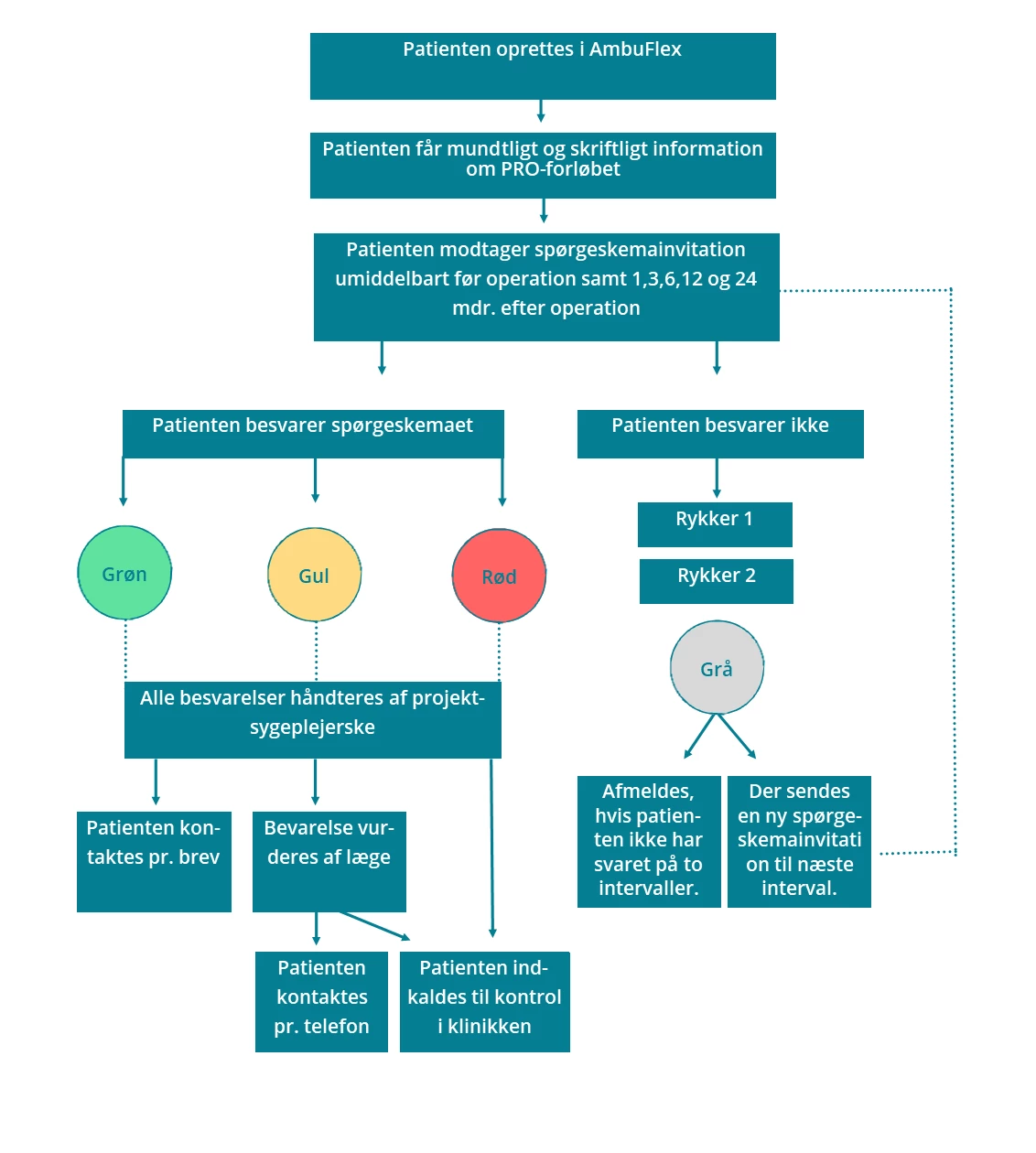 Flowchart der beskriver patientforløbet i PRO-løsningen til hernie efter operation