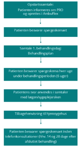 Flowchart der viser patientens vej gennem PRO-forløbet