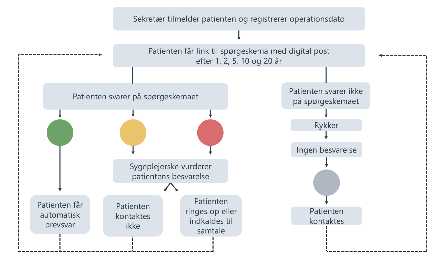 Flowchart der viser patientforløbet i PRO-løsningen til vurdering af kontaktbehov for patienter i behandling med smerteelektroder