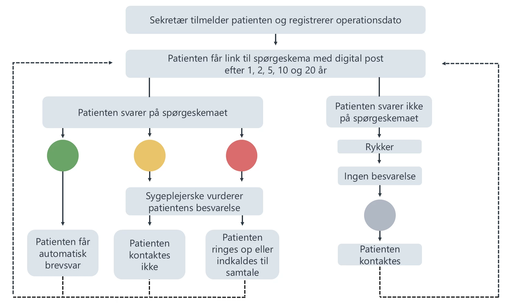 Flowchart der viser patientforløbet i PRO-løsningen til vurdering af kontaktbehov for patienter i behandling med smerteelektroder