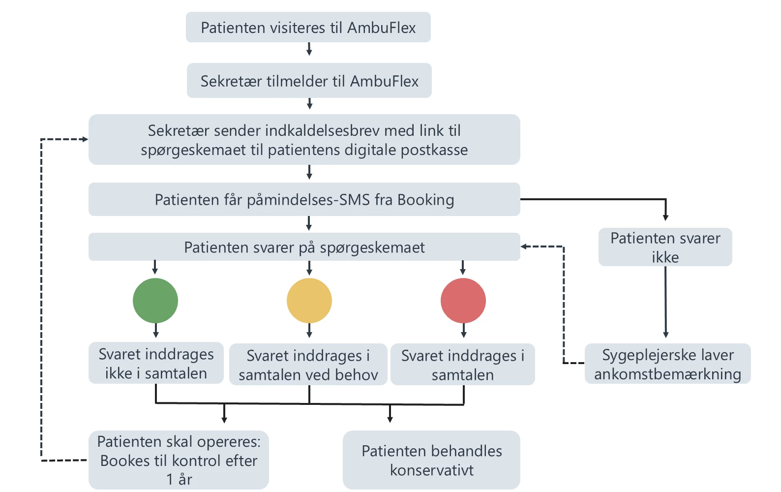 Flowchart der viser patientforløbet i PRO-løsningen