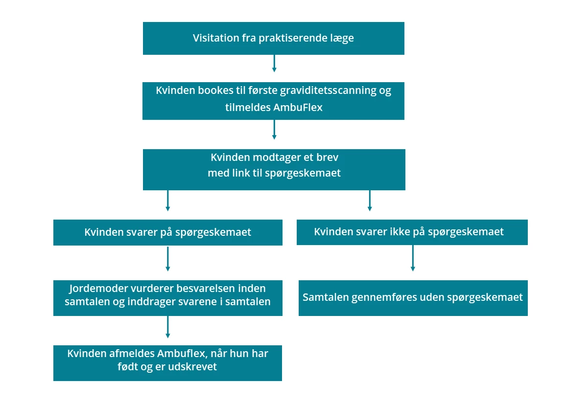 Flowchart der viser patientforløbet i PRO-løsningen til første jordemoderkonsultation