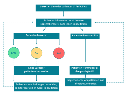 Flowchart der viser patientens vej gennem PRO-løsingen