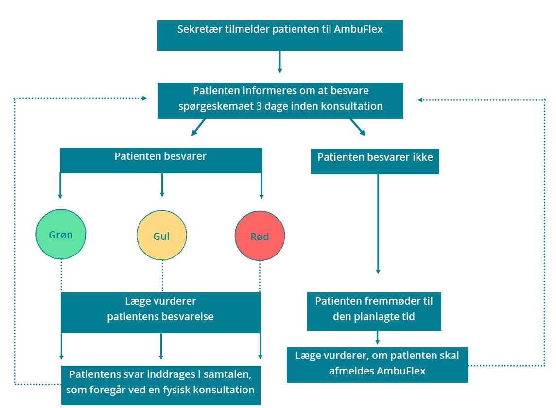 Flowchart der viser patientens vej gennem PRO-løsingen