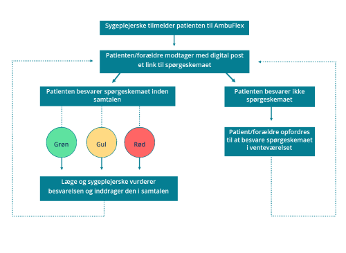 Flowchart der beskriver patientforløbet i PRO-løsningen til børnediabetes