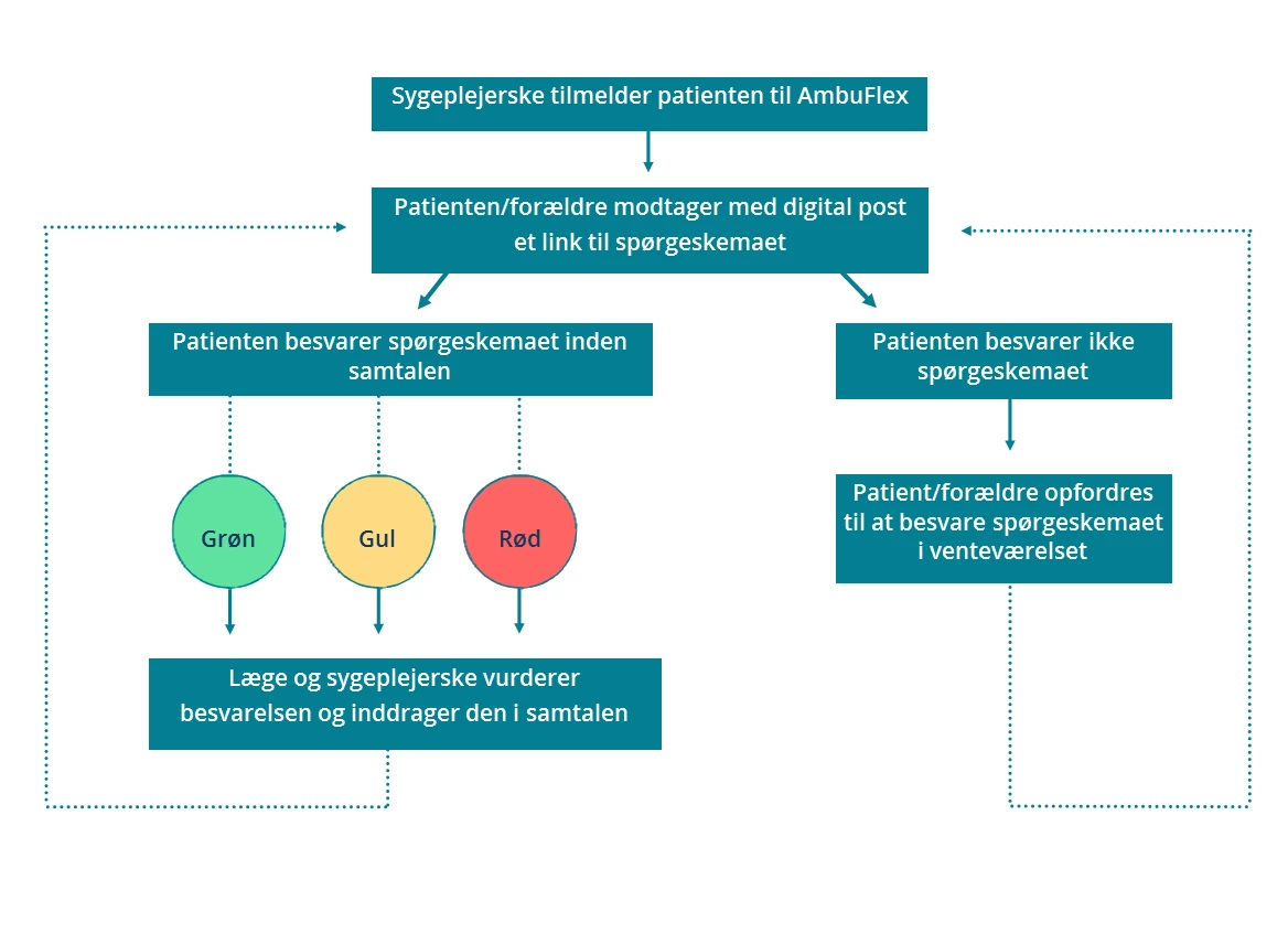 Flowchart der beskriver patientforløbet i PRO-løsningen til børnediabetes