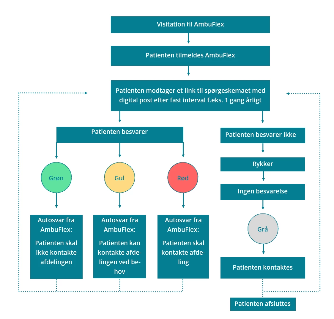 Flowchart der viser patientens vej gennem PRO-løsningen